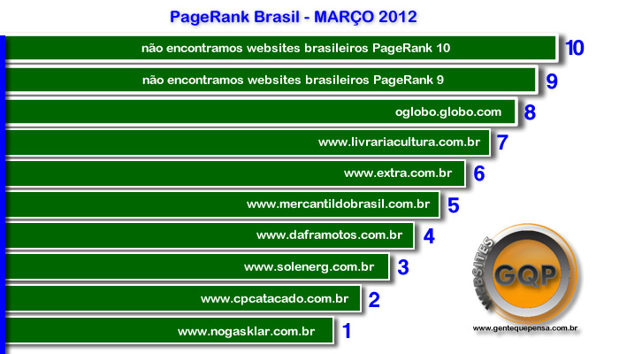 Utilizando PAGERANK como parâmetro – Brasil