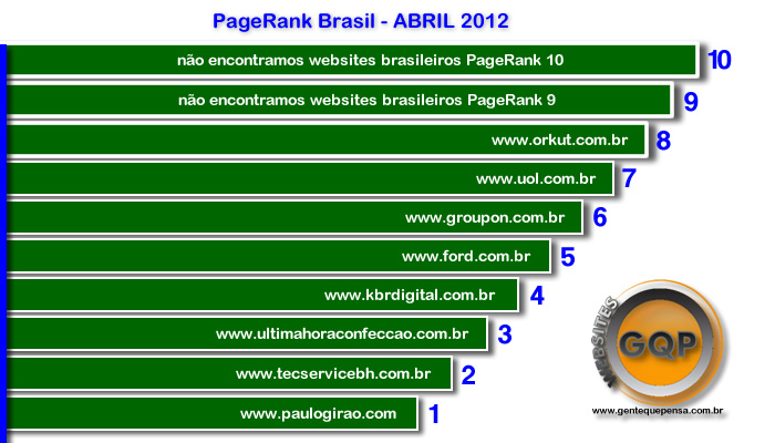 Utilizando PAGERANK como parâmetro – Brasil – ABRIL/2012